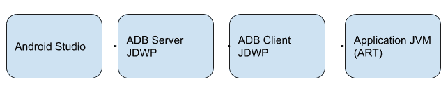  AOSP JDWP & How to Debug 3rd Party Android Apps chart