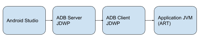 Діаграма AOSP JDWP & How to Debug 3rd Party Android Apps